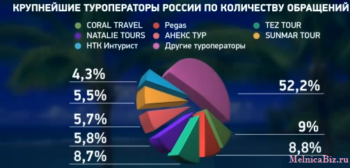 Рейтинг турагентств России: лучшие компании для путешествий